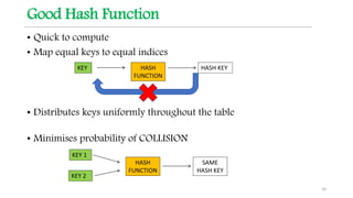 Good Hash Function
• Quick to compute
• Map equal keys to equal indices
• Distributes keys uniformly throughout the table
• Minimises probability of COLLISION
10
KEY HASH
FUNCTION
HASH KEY
KEY 1
HASH
FUNCTION
SAME
HASH KEY
KEY 2
 