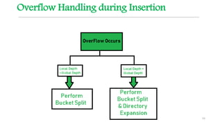 Overflow Handling during Insertion
53
 