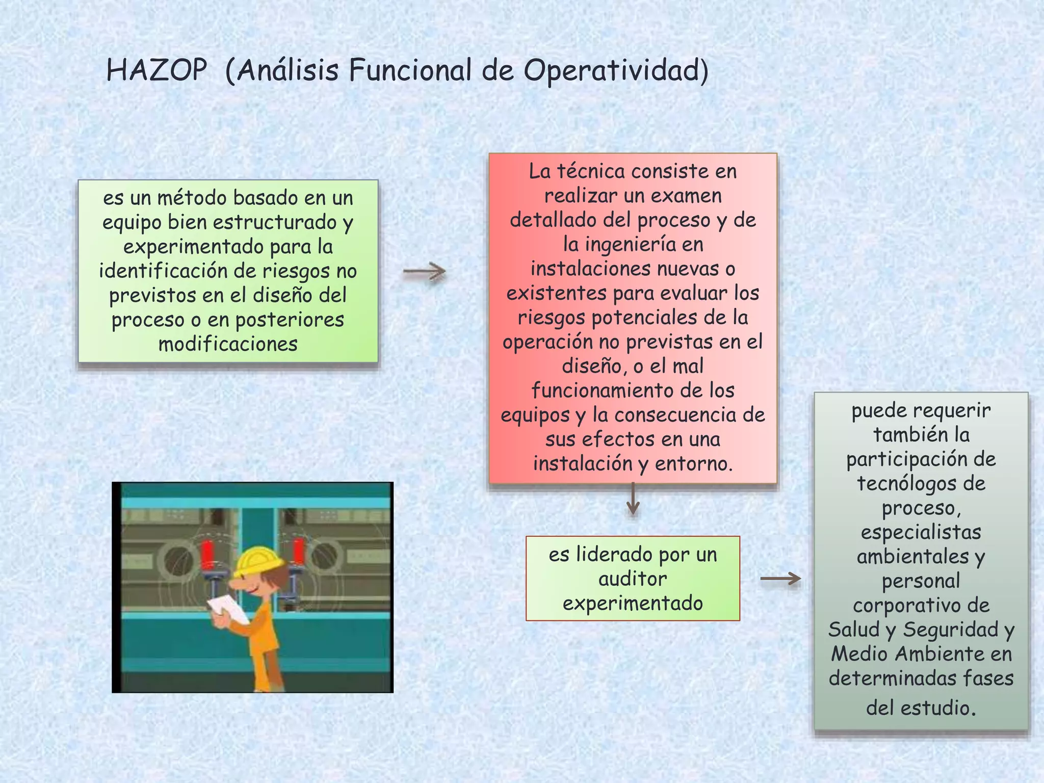 HAZOP (Análisis Funcional de Operatividad)
es un método basado en un
equipo bien estructurado y
experimentado para la
identificación de riesgos no
previstos en el diseño del
proceso o en posteriores
modificaciones
La técnica consiste en
realizar un examen
detallado del proceso y de
la ingeniería en
instalaciones nuevas o
existentes para evaluar los
riesgos potenciales de la
operación no previstas en el
diseño, o el mal
funcionamiento de los
equipos y la consecuencia de
sus efectos en una
instalación y entorno.
es liderado por un
auditor
experimentado
puede requerir
también la
participación de
tecnólogos de
proceso,
especialistas
ambientales y
personal
corporativo de
Salud y Seguridad y
Medio Ambiente en
determinadas fases
del estudio.
 