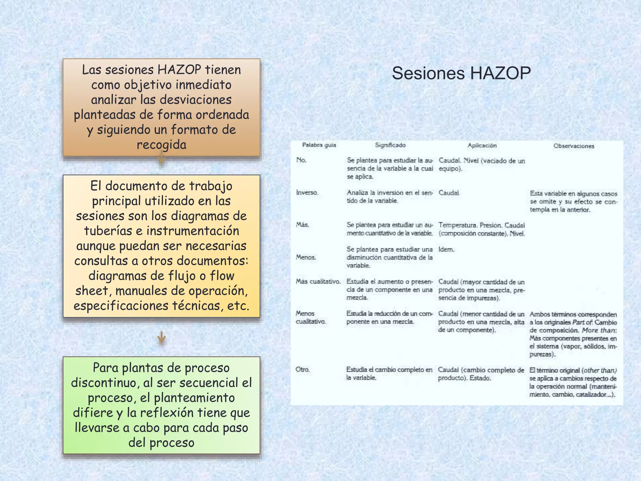 Las sesiones HAZOP tienen
como objetivo inmediato
analizar las desviaciones
planteadas de forma ordenada
y siguiendo un formato de
recogida
El documento de trabajo
principal utilizado en las
sesiones son los diagramas de
tuberías e instrumentación
aunque puedan ser necesarias
consultas a otros documentos:
diagramas de flujo o flow
sheet, manuales de operación,
especificaciones técnicas, etc.
Para plantas de proceso
discontinuo, al ser secuencial el
proceso, el planteamiento
difiere y la reflexión tiene que
llevarse a cabo para cada paso
del proceso
Sesiones HAZOP
 