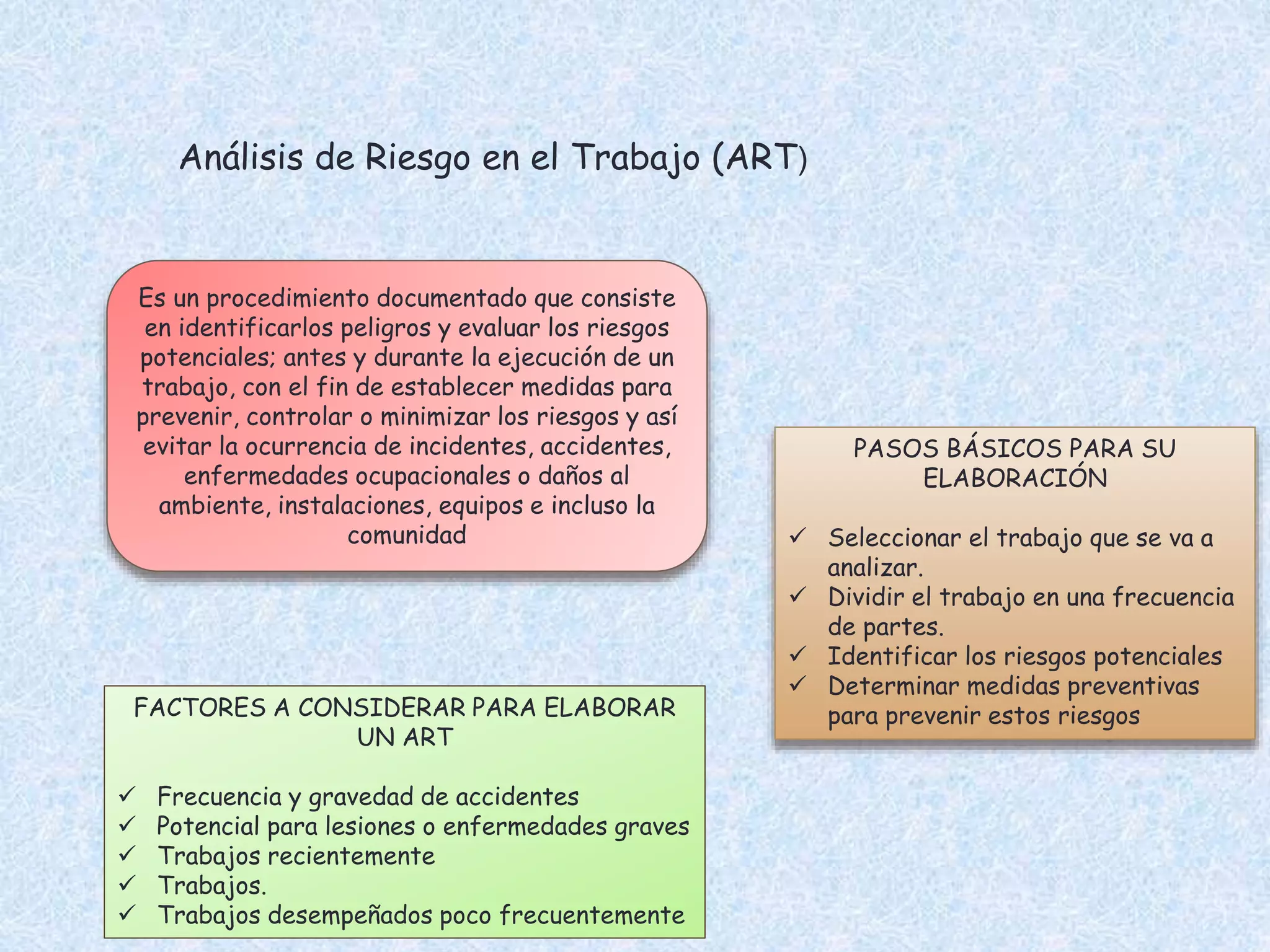 Análisis de Riesgo en el Trabajo (ART)
Es un procedimiento documentado que consiste
en identificarlos peligros y evaluar los riesgos
potenciales; antes y durante la ejecución de un
trabajo, con el fin de establecer medidas para
prevenir, controlar o minimizar los riesgos y así
evitar la ocurrencia de incidentes, accidentes,
enfermedades ocupacionales o daños al
ambiente, instalaciones, equipos e incluso la
comunidad
PASOS BÁSICOS PARA SU
ELABORACIÓN
 Seleccionar el trabajo que se va a
analizar.
 Dividir el trabajo en una frecuencia
de partes.
 Identificar los riesgos potenciales
 Determinar medidas preventivas
para prevenir estos riesgosFACTORES A CONSIDERAR PARA ELABORAR
UN ART
 Frecuencia y gravedad de accidentes
 Potencial para lesiones o enfermedades graves
 Trabajos recientemente
 Trabajos.
 Trabajos desempeñados poco frecuentemente
 