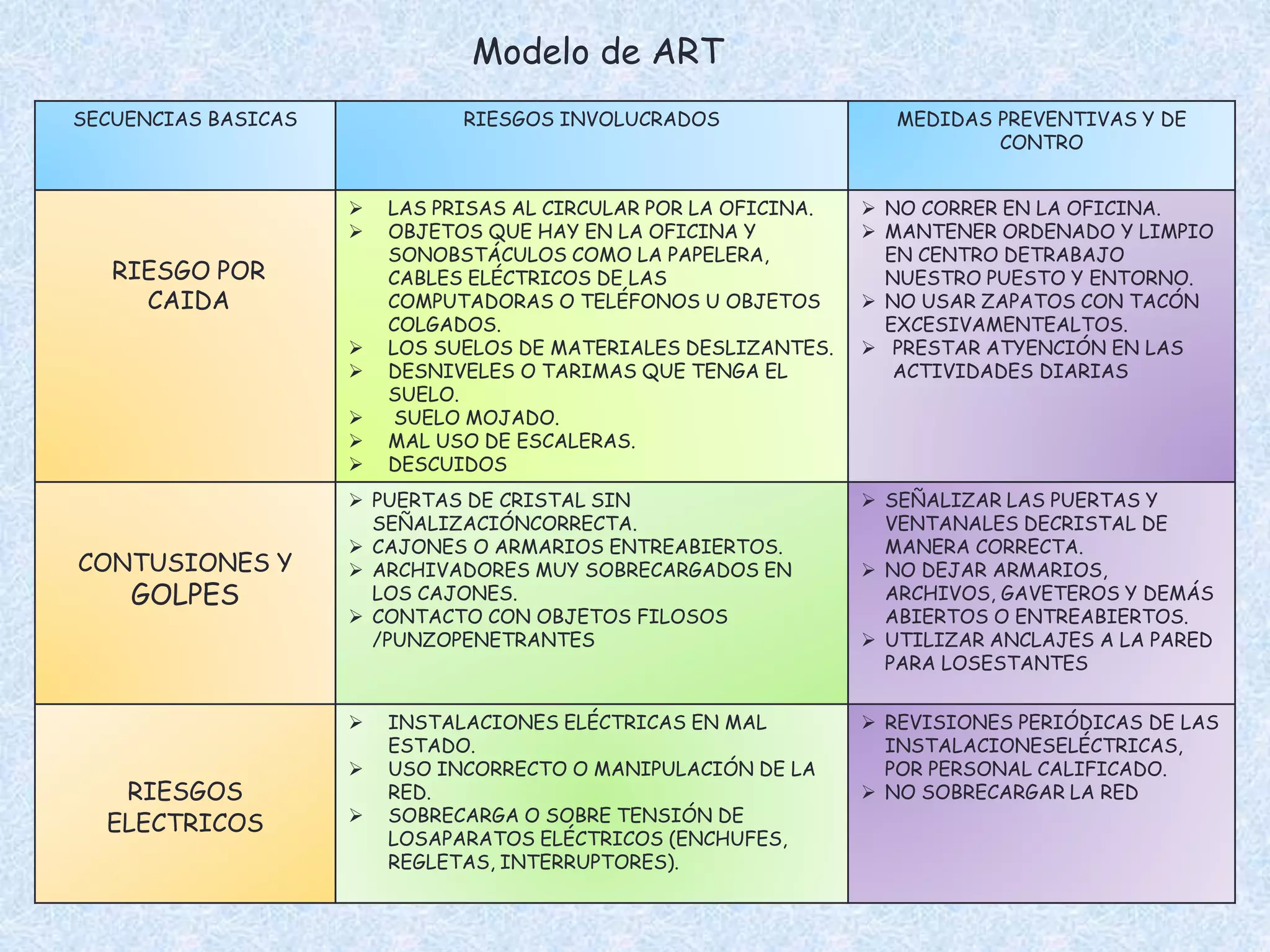 SECUENCIAS BASICAS RIESGOS INVOLUCRADOS MEDIDAS PREVENTIVAS Y DE
CONTRO
RIESGO POR
CAIDA
 LAS PRISAS AL CIRCULAR POR LA OFICINA.
 OBJETOS QUE HAY EN LA OFICINA Y
SONOBSTÁCULOS COMO LA PAPELERA,
CABLES ELÉCTRICOS DE LAS
COMPUTADORAS O TELÉFONOS U OBJETOS
COLGADOS.
 LOS SUELOS DE MATERIALES DESLIZANTES.
 DESNIVELES O TARIMAS QUE TENGA EL
SUELO.
 SUELO MOJADO.
 MAL USO DE ESCALERAS.
 DESCUIDOS
 NO CORRER EN LA OFICINA.
 MANTENER ORDENADO Y LIMPIO
EN CENTRO DETRABAJO
NUESTRO PUESTO Y ENTORNO.
 NO USAR ZAPATOS CON TACÓN
EXCESIVAMENTEALTOS.
 PRESTAR ATYENCIÓN EN LAS
ACTIVIDADES DIARIAS
CONTUSIONES Y
GOLPES
 PUERTAS DE CRISTAL SIN
SEÑALIZACIÓNCORRECTA.
 CAJONES O ARMARIOS ENTREABIERTOS.
 ARCHIVADORES MUY SOBRECARGADOS EN
LOS CAJONES.
 CONTACTO CON OBJETOS FILOSOS
/PUNZOPENETRANTES
 SEÑALIZAR LAS PUERTAS Y
VENTANALES DECRISTAL DE
MANERA CORRECTA.
 NO DEJAR ARMARIOS,
ARCHIVOS, GAVETEROS Y DEMÁS
ABIERTOS O ENTREABIERTOS.
 UTILIZAR ANCLAJES A LA PARED
PARA LOSESTANTES
RIESGOS
ELECTRICOS
 INSTALACIONES ELÉCTRICAS EN MAL
ESTADO.
 USO INCORRECTO O MANIPULACIÓN DE LA
RED.
 SOBRECARGA O SOBRE TENSIÓN DE
LOSAPARATOS ELÉCTRICOS (ENCHUFES,
REGLETAS, INTERRUPTORES).
 REVISIONES PERIÓDICAS DE LAS
INSTALACIONESELÉCTRICAS,
POR PERSONAL CALIFICADO.
 NO SOBRECARGAR LA RED
Modelo de ART
 