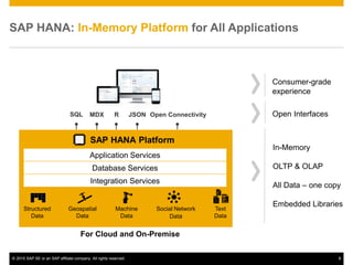 © 2015 SAP SE or an SAP affiliate company. All rights reserved. 8
SAP HANA: In-Memory Platform for All Applications
JSONR Open ConnectivityMDXSQL
Consumer-grade
experience
Application Services
Database Services
Integration Services
Social Network
Data
Geospatial
Data
SAP HANA Platform
Machine
Data
Text
Data
Structured
Data
For Cloud and On-Premise
Open Interfaces
In-Memory
OLTP & OLAP
All Data – one copy
Embedded Libraries
 