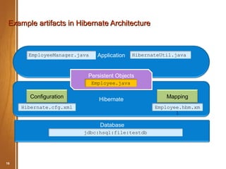 Example artifacts in Hibernate Architecture



       EmployeeManager.java     Application   HibernateUtil.java



                          Persistent Objects
                              Employee.java

        Configuration           Hibernate                    Mapping
     Hibernate.cfg.xml                                    Employee.hbm.xm
                                                                 l

                                 Database
                         jdbc:hsql:file:testdb




16    Hibernate Basic                          May 2012
 