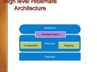 High level Hibernate
    Architecture


                                        Application

                                      Persistent Objects



                                         Hibernate
                      Configuration                           Mapping



                                         Database




6   Hibernate Basic                                    May 2012
 