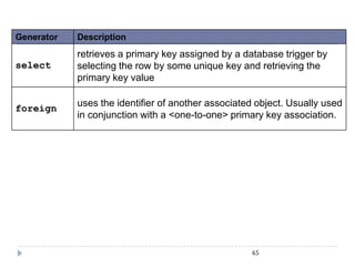 Generator   Description
            retrieves a primary key assigned by a database trigger by
select      selecting the row by some unique key and retrieving the
            primary key value

            uses the identifier of another associated object. Usually used
foreign
            in conjunction with a <one-to-one> primary key association.




                                                    65
 