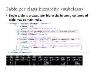Table per class hierarchy <subclass>
   Single table is created per hierarchy ie some columns of
    table may contain nulls.
 