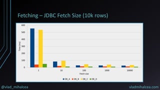 @vlad_mihalcea vladmihalcea.com
Fetching – JDBC Fetch Size (10k rows)
1 10 100 1000 10000
0
100
200
300
400
500
600
Fetch size
Time(ms)
DB_A DB_B DB_C DB_D
 