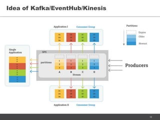 10
Idea of Kafka/EventHub/Kinesis
 
