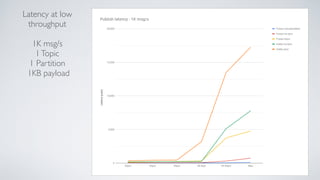 Latency at low
throughput
1K msg/s
1Topic
1 Partition
1KB payload
 