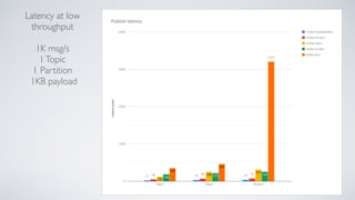 Latency at low
throughput
1K msg/s
1Topic
1 Partition
1KB payload
 