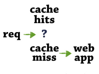 cache
     hits
req   ?
    cache   web
    miss    app
 