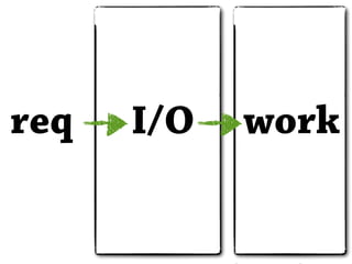 req   I/O   work
 