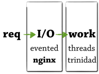 req    I/O      work
      evented   threads
       nginx    trinidad
 