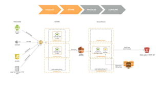 COLLECT STORE PROCESS CONSUME
 
