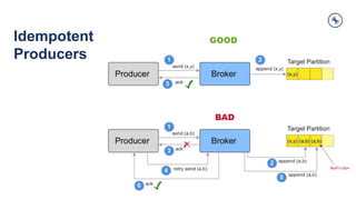 Idempotent
Producers
 