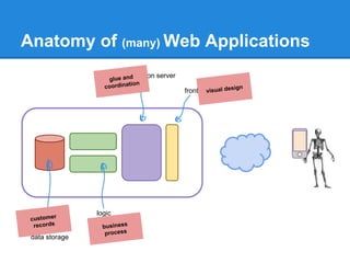 Anatomy of (many) Web Applications
web application server
front end builder
logic
data storage
visual design
business
process
glue and
coordination
customer
records
 