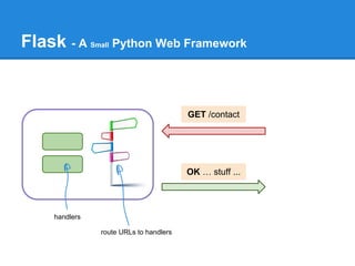 Flask - A Small Python Web Framework
GET /contact
OK … stuff ...
handlers
route URLs to handlers
 