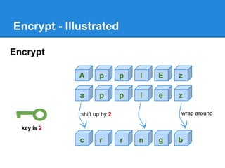 Encrypt - Illustrated
Encrypt
a p p l e z
c r r n g b
key is 2
shift up by 2 wrap around
A p p l E z
 