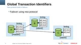 Copyright © 2013, Oracle and/or its affiliates. All rights reserved.74
Global Transaction Identifiers
New protocol used in failover.
(slave)
id1,trx1,
id2,trx2,
id3,trx3
B
binlog
A
(crashed)(master)
A
id1,trx1,
id2,trx2,
id3,trx3
binlog
(slave)
C
id1,trx1,
id2,trx2
binlog
 Failover using new protocol
 