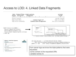 Access to LOD: 4. Linked Data Fragments
xxx.xxx.xxx.xxx - - [17/Oct/2014:07:43:02 +0000]  
"GET /2014/en?subject=&predicate=&object=dbpedia%3AAustin
HTTP/1.1" 200 1309 "http://fragments.dbpedia.org/2014/en"
…
From server logs we know the triple patterns that were
requested
-some context of the requested URIs
-variable names (?)
 