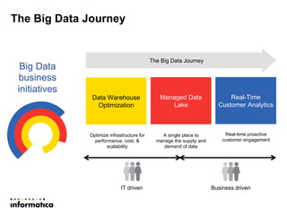 The Big Data Journey 
The Big Data Journey 
Optimize infrastructure for 
performance, cost, & 
scalability 
A single place to 
manage the supply and 
demand of data 
Real-time proactive 
customer engagement 
Data Warehouse 
Optimization 
Real-Time 
Customer Analytics 
Managed Data 
Lake 
Big Data 
business 
initiatives 
IT driven Business driven 
 