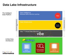 Unified Data 
Architecture 
DATA 
PLATFORM 
DISCOVERY 
PLATFORM 
DATA 
WAREHOUSE 
The Intelligent 
Data Platform 
Role-Based Data Management 
Tools 
Infrastructure Services 
Data Intelligence 
Metadata Meets Machine Learning 
Data Infrastructure 
Vibe ™ Virtual Data Machine 
New 
Industry- 
Leading 
Data Lake Infrastructure 
 