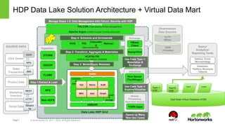 HDP Data Lake Solution Architecture + Virtual Data Mart 
Manage Steps 1-4: Data Management with Falcon, Security with HDP 
Advanced Security 
Step 4: Schedule and Orchestrate 
HIVE PIG Cascadin 
g 
Step 3: Transform, Aggregate & Materialize 
(table & user-defined metadata) 
Step 2: Model/Apply Metadata 
compute 
& 
storage 
STORM 
JMS 
Step 1:Extract & Load 
NFS 
Page 7 © Hortonworks Inc. 2011 – 2014. All Rights Reserved 
HCATALOG 
. . . 
SolR 
Storm 
. . . 
. . 
compute 
& 
storage 
. 
. 
YARN 
AMBARI 
Data Lake HDP Grid 
Use Case Type 1: 
Materialize & 
Exchange 
Interactive 
Hive Server 
(Tez/Stinger) 
Stream 
Processing, 
Real-time Search, 
MPI, etc. 
YARN Apps 
Opens up Many 
New Use Cases 
Query/ 
Analytics/ 
Reporting Tools 
Tableau, Excel, 
Microstrategy 
Datameer, 
Platfora, Business 
Objects 
Use Case Type 2: 
Explore/Visualize 
FALCON (Data pipeline & flow management) 
SOURCE DATA 
Click Stream 
Sales 
Transactions 
Product Data 
Marketing/ 
Inventory 
Social Data 
EDW 
NFS 
Apache Argus (Unified Access Controls and Audit) 
(data processing) 
Exchange 
HBase 
Client 
Sqoop/Hive 
Downstream 
Data Sources 
OLTP 
HBase 
EDW 
(Teradata) 
MR2 Graph 
SAS 
Ingestion 
SQOOP 
FLUME 
Web HDFS 
REST 
HTTP 
Streami 
ng 
TEZ 
Mahout 
Dept Base Virtual Database (VDB) 
Team 1 
VDB 
Team2 
VDB 
View1 View2 
 