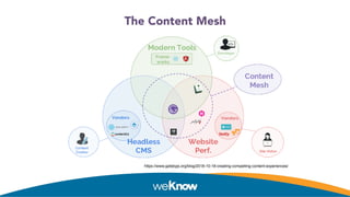 The Content Mesh
● https://www.gatsbyjs.org/blog/2018-10-18-creating-compelling-content-experiences/
 