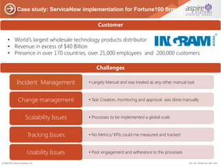 US | UK | BENELUX | ME | IND©1996-2015 Aspire Systems, Inc.
Case study: ServiceNow implementation for Fortune100 firm
• World's largest wholesale technology products distributor
• Revenue in excess of $40 Billion
• Presence in over 170 countries, over 21,000 employees and 200,000 customers
• Largely Manual and was treated as any other manual taskIncident Management
• Task Creation, monitoring and approval was done manuallyChange management
• Processes to be implemented a global scaleScalability Issues
• No Metrics/ KPIs could me measured and trackedTracking Issues
• Poor engagement and adherence to the processesUsability Issues
Challenges
Customer
 