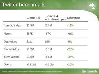 Copyright Elasticsearch 2013. Copying, publishing and/or distributing without written permission is strictly prohibited
Twitter benchmark
Lucene 4.0
Lucene 4.4
(not released yet)
Difference
Inverted index 23.3M 20.5M -12%
Norms 157K 157K +0%
Doc values 3.4M 3.1M -9%
Stored fields 21.2M 15.7M -26%
Term vectors 23.5M 15.5M -34%
Overall ~71.5M ~55.0M -23%
 