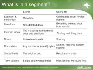 Copyright Elasticsearch 2013. Copying, publishing and/or distributing without written permission is strictly prohibited
What is in a segment?
Stores Useful for
Segment &
Field infos
Metadata
Getting doc count / index
options
Live docs Non-deleted docs
Excluding deleted docs
from results
Inverted index
The mapping from terms to
docs and positions Finding matching docs
Norms Index-time boosts Scoring
Doc values Any number or (small) bytes
Sorting, faceting, custom
scoring
Stored fields The original doc Result summaries
Term vectors Single doc inverted index Highlighting, MoreLikeThis
 