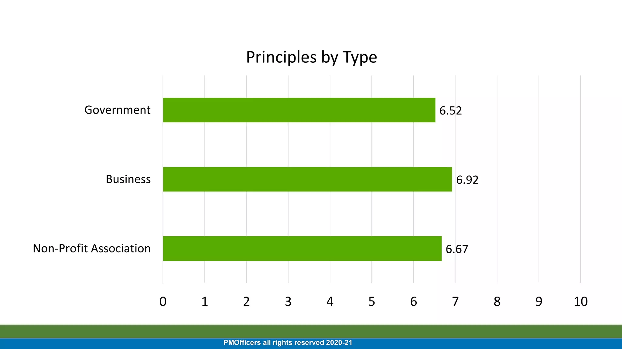 17
PMOfficers all rights reserved 2020-21
6.52
6.92
6.67
0 1 2 3 4 5 6 7 8 9 10
Government
Business
Non-Profit Association
Principles by Type
 