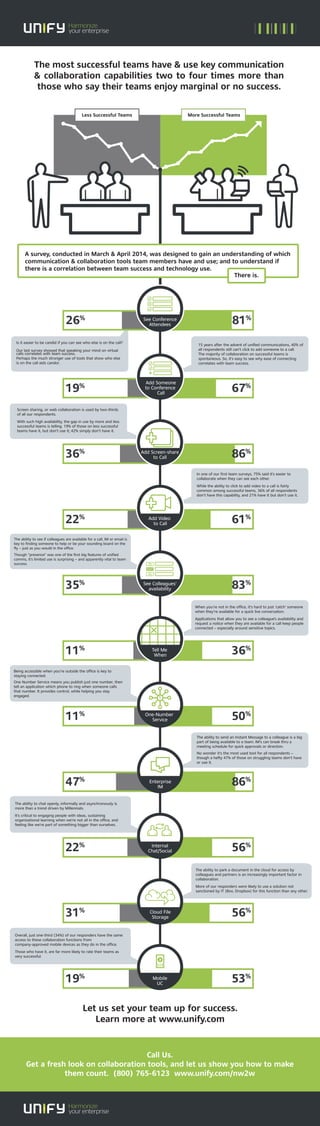 15 years after the advent of unified communications, 40% of
all respondents still can’t click to add someone to a call.
The majority of collaboration on successful teams is
spontaneous. So, it’s easy to see why ease of connecting
correlates with team success.
56%
31% Cloud File
Storage
Call Us.
Get a fresh look on collaboration tools, and let us show you how to make
them count. (800) 765-6123 www.unify.com/nw2w
See Conference
Attendees 81%
26%
86%
36% Add Screen-share
to Call
61%
22% Add Video
to Call
36%
11% Tell Me
When
50%
11% One-Number
Service
86%
47% Enterprise
IM
56%
22% Internal
Chat/Social
53%
19% Mobile
UC
67%
19%
Add Someone
to Conference
Call
83%
35% See Colleagues’
availability
IN
IN
OUT
A survey, conducted in March & April 2014, was designed to gain an understanding of which
communication & collaboration tools team members have and use; and to understand if
there is a correlation between team success and technology use.
There is.
The most successful teams have & use key communication
& collaboration capabilities two to four times more than
those who say their teams enjoy marginal or no success.
Screen sharing, or web collaboration is used by two-thirds
of all our respondents.
With such high availability, the gap in use by more and less
successful teams is telling. 19% of those on less successful
teams have it, but don’t use it; 42% simply don’t have it.
In one of our first team surveys, 75% said it’s easier to
collaborate when they can see each other.
While the ability to click to add video to a call is fairly
common among successful teams, 36% of all respondents
don’t have this capability, and 21% have it but don’t use it.
Let us set your team up for success.
Learn more at www.unify.com
The ability to see if colleagues are available for a call, IM or email is
key to finding someone to help or be your sounding board on the
fly – just as you would in the office.
Though “presence” was one of the first big features of unified
comms, it’s limited use is surprising – and apparently vital to team
success.
When you’re not in the office, it’s hard to just ‘catch’ someone
when they’re available for a quick live conversation.
Applications that allow you to see a colleague’s availability and
request a notice when they are available for a call keep people
connected – especially around sensitive topics.
Being accessible when you’re outside the office is key to
staying connected.
One Number Service means you publish just one number, then
tell an application which phone to ring when someone calls
that number. It provides control, while helping you stay
engaged.
The ability to send an Instant Message to a colleague is a big
part of being available to a team. IM’s can break thru a
meeting schedule for quick approvals or direction.
No wonder it’s the most used tool for all respondents –
though a hefty 47% of those on struggling teams don’t have
or use it.
The ability to chat openly, informally and asynchronously is
more than a trend driven by Millennials.
It’s critical to engaging people with ideas, sustaining
organizational learning when we’re not all in the office, and
feeling like we’re part of something bigger than ourselves.
The ability to park a document in the cloud for access by
colleagues and partners is an increasingly important factor in
collaboration.
More of our responders were likely to use a solution not
sanctioned by IT (Box, Dropbox) for this function than any other.
Overall, just one-third (34%) of our responders have the same
access to these collaboration functions from
company-approved mobile devices as they do in the office.
Those who have it, are far more likely to rate their teams as
very successful.
Is it easier to be candid if you can see who else is on the call?
Our last survey showed that speaking your mind on virtual
calls correlates with team success.
Perhaps the much stronger use of tools that show who else
is on the call aids candor.
Less Successful Teams More Successful Teams
 