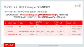Copyright © 2015, Oracle and/or its affiliates. All rights reserved. |
MySQL 5.7: Hint Example: SEMIJOIN
• Force Semi-join Materialization to be used
EXPLAIN SELECT /*+ SEMIJOIN(@subq MATERIALIZATION) */ * FROM t2
WHERE t2.a IN (SELECT /*+ QB_NAME(subq) */ a FROM t3);
3 rows in set, 1 warning (0.01 sec)
id select type table type
possible
keys
key
key
len
ref rows extra
1 SIMPLE t2 index a a 4 NULL 4 Using where;
Using index
1 SIMPLE <subquery2> eq_ref <auto_key> <auto_key> 4 test.t2.a 1 NULL
2 MATERIALIZED t3 index a a 4 NULL 3 Using index
 