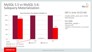 Copyright © 2015, Oracle and/or its affiliates. All rights reserved. |
87%
0,000006 %
48%
0%
20%
40%
60%
80%
100%
Q16 Q18 Q20
Query Execution Time Relative to MySQL 5.5
MySQL 5.5 MySQL 5.6
DBT-3, Scale 10 (23 GB)
innodb_buffer_pool_size= 24 GB
(CPU-bound)
For Q20:
optimizer_switch =
’semijoin=off;
subquery_materialization_cost_based
=off’
MySQL 5.5 vs MySQL 5.6:
Subquery Materialization
Q18:
MySQL 5.5: ~37 years?
MySQL 5.6: 69 seconds
 