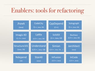 Enablers: tools for refactoring
Jhawk&
(Java)&
CodeCity&&
(C++,&Java,&C#)&&
CppDepend&
(C++)&
Sotograph&
(C++,&Java,&C#)&
Imagix&4D&&
(C,&C++,&Java)&
La?x&
(C/C++,&Java,&C#)&&
SolidSX&&
(C++,&Java,&C#)&
Bauhaus&
(C/C++,&Java,&C#)&
Structure101&&
(Java,&C#)&
Understand&&
(C/C++,&Java,&C#)&
Simian&
(C/C++,&Java,&C#,&…)&
Jarchitect&
(Java)&
Ndepend&
(C#)&
Stan4J&
(Java)&
InFusion&
(C/C++,&Java)&
InCode&
(C/C++,&Java)&
 