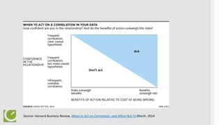 Source: Harvard Business Review, When to Act on Correlation, and When Not To March, 2014
Correlation and Action
 