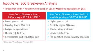 1010
 Lower piece cost
 Possibly lower BOM cost
 Longer design window
 Higher risk to TTM
 Certification and regulatory cost
 Higher piece cost
 Possibly higher BOM cost
 Shorter design window
 Lower risk to TTM
 Pre-certified and regulatory approval
Module vs. SoC Breakeven Analysis
*Silicon Labs’ Press Release Pricing in 2015
 Breakeven Point = Volume when using an SoC or Module is equivalent in $GM
Blue Gecko Bluetooth Smart
SoC pricing = $0.99 @ 100KU*
Blue Gecko Bluetooth Smart BMG113
module pricing = $3.07 @ 100KU*
 