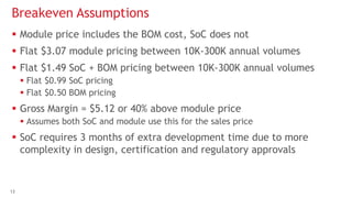 1313
 Module price includes the BOM cost, SoC does not
 Flat $3.07 module pricing between 10K-300K annual volumes
 Flat $1.49 SoC + BOM pricing between 10K-300K annual volumes
 Flat $0.99 SoC pricing
 Flat $0.50 BOM pricing
 Gross Margin = $5.12 or 40% above module price
 Assumes both SoC and module use this for the sales price
 SoC requires 3 months of extra development time due to more
complexity in design, certification and regulatory approvals
Breakeven Assumptions
 