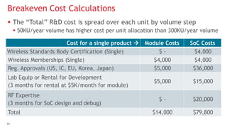 1414
 The “Total” R&D cost is spread over each unit by volume step
 50KU/year volume has higher cost per unit allocation than 300KU/year volume
Breakeven Cost Calculations
Cost for a single product  Module Costs SoC Costs
Wireless Standards Body Certification (Single) $ - $4,000
Wireless Memberships (Single) $4,000 $4,000
Reg. Approvals (US, IC, EU, Korea, Japan) $5,000 $36,000
Lab Equip or Rental for Development
(3 months for rental at $5K/month for module)
$5,000 $15,000
RF Expertise
(3 months for SoC design and debug)
$ - $20,000
Total $14,000 $79,800
 