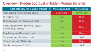 1919
Overview: Hidden SoC Costs/Hidden Module Benefits
Cost category for a single product  Wireless Module Wireless SoC
100K pricing from example above $3.07 each $0.99 each
RF Engineering Low High
Resource and lab equipment costs Low High
Board design effort (antenna, layout,
match, PCB, debug)
Low High
Regulatory certifications costs Low High
Standards certifications costs Low Med
Time to Market (TTM) risks Low High
Supply management risks Low Med
 