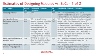 5050
Estimates of Designing Modules vs. SoCs – 1 of 2
Cost Category Module
Cost
Confidence Level (%)?
Comment?
SoC
Cost
Confidence Level (%)? Comment?
Selecting antenna Zero 100% Med 50% – The supplier likely has a list of
recommended antennas. Even so, picking one
with confidence can require careful analysis.
Laying out antenna Low 90% – As an all-in-one
system, a module is hard to
mess up. However, there
may be restraints on
module placement and
“keep-out zones” that
could get messed up. It’s
also likely that the module
package probably includes
shielding to account for
these eventualities and so
the probability of these
issues is really low.
High 90% – Very high likelihood of trial-error-tweak-
repeat cycle. Even highly experienced RF
engineers spend weeks optimizing antennas for
Rx/Tx performance and low BOM cost. This
includes rigorous attention to keep-out zones,
effectively isolated inductive loops, component
selection and placement, etc.… Also likely to
need RF expertise, lab equipment and an RF-
isolated testing environment.
Optimizing antenna
layout
Low High
Reducing interference to
antenna inputs
Low High 90% – Very high likelihood of coupled noise into
RF front end from unanticipated and / or
unintentional radiators.
Reducing interference to
antenna output power
Low Med 50% – Very likely that suboptimal layouts will
degrade output performance; unintentional
interferors will also degrade output power.
Continued…
 