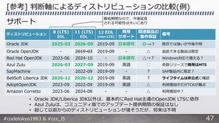 #codetokyo19B3 & #ccc_l5
[参考] 判断軸によるディストリビューションの比較(例)
ディストリビューション
8 (LTS)
EOL
11 (LTS)
EOL
12 EOL
(non-LTS)
商用
サポート
関連製品の
動作保証
備考
Oracle JDK 2025-03 2026-09 2019-09 日本語可 ◎→？ 既存では強いが今後不明
Oracle OpenJDK - 2019-03 2019-09 - △ 追従できる製品は限定
Red Hat OpenJDK 2023-06 2024-10 - 日本語可 △→？ Windows対応で増える？
Azul Zulu 2026-03 2027-09 2019-09 英語 ○ 奇数リリースで商用はMTS
SapMachine - 2022-09 2019-09 - ？ SAP製品内に限定？
BellSoft Liberica JDK 2026-12 2026-12 2019-09 英語 ？ ライフタイムは非公式に確認
AdoptOpenJDK 2023-09 2022-09 2019-09 英語 △ 利用増加中だがTCKが難点
Amazon Corretto 2023-06 2024-08 - - △ 利用増加中？
最低期間なので、今後延長
される可能性は大いにありサポート
• Oracle JDK/Liberica JDK以外は、基本的にRed Hat主導のOpenJDK LTSに依存
• Azul Zuluは、コミュニティ版でのアップデート提供期間の保証はなし
• 総じて以前からのディストリビューションが強そうだが、将来は不明
47
 