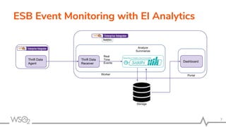 ESB Event Monitoring with EI Analytics
7
Thrift Data
Agent
Thrift Data
Receiver
Real
Time
Events Dashboard
Storage
Analyze
Summarize
Worker Portal
 
