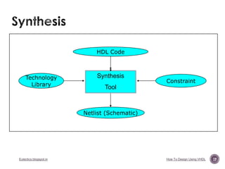 HDL Code

Technology
Library

Synthesis

Constraint

Tool

Netlist (Schematic)

Eutectics.blogspot.in

How To Design Using VHDL

19

 
