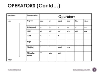 precedence

Operator class

Low

Logical

and

or

nand

nor

Xor

xnor

Relational

=

/=

<

<=

>

>=

Shift

sll

srl

sla

sra

rol

ror

Add

+

-

&

Sign

+

-

Multiply

*

/

mod

Miscellaneous

**

abs

not

Operators

rem

High

Eutectics.blogspot.in

How To Design Using VHDL

60

 