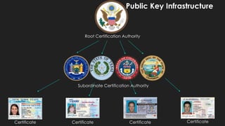 Root Certification Authority
Subordinate Certification Authority
Certificate Certificate Certificate Certificate
Public Key Infrastructure
 