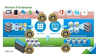 Workspace PortalHorizon Clients
Virtual Desktops
RDS Hosted DesktopsRDS Hosted Applications
Horizon 6 Enterprise
App Volumes
Desktop PoolsApp Pools
 