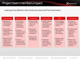 20
Projectteammembersimpact
Project Manager
• Allocates the
right resources
and schedules
accordingly
• Accounts for
budget planning
for licenses,
environments or
head count
• Works withTest
Lead on scope
of effort and
separating the
manual from
automated tests
Business Analysts
• Formulates a
requirements
process for
selecting the
right solution
• Publishes
business rules to
consider in the
automation
architecture
• Serves as
conduit to UAT
for automating
business process
Development
• Codes any test
functions that a
tester may
request
• Documents
standards for
control names
and objects
• Assists in any
debugging of
the test cases
SystemTesters
• Supplies altered
manual test
cases to be used
as a guide for
automating
• Sets direction
on testing types
for manual vs.
automated
scenarios
• Guides test
automation
team creating
end-to-end test
scenarios
DBA’s
• Connects data
source (RDBMS)
to automated
solution
• Builds related
SQL queries for
use in data-
driven testing
• Maintains data
integrity and
database
optimization
processes
IT Management
• Champions
initiative with
analysts driving
the effort
• Provides capital
support for
expenditure:
(licenses,
training,
resources)
• Reviews and
invests in the
initiative as the
business case
warrants
Looking at the different roles of who can assist withTest Automation
 